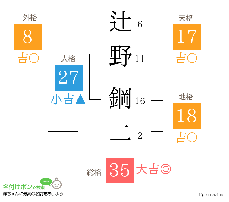辻野 鋼二さんの姓名判断結果