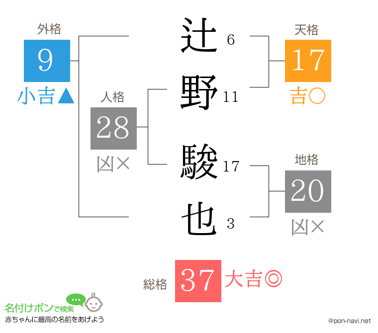 辻野 駿也さんの姓名判断結果