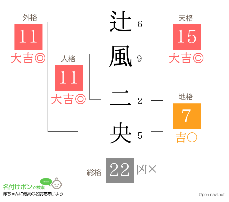 辻風 二央さんの姓名判断結果