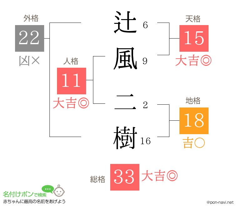 辻風 二樹さんの姓名判断結果