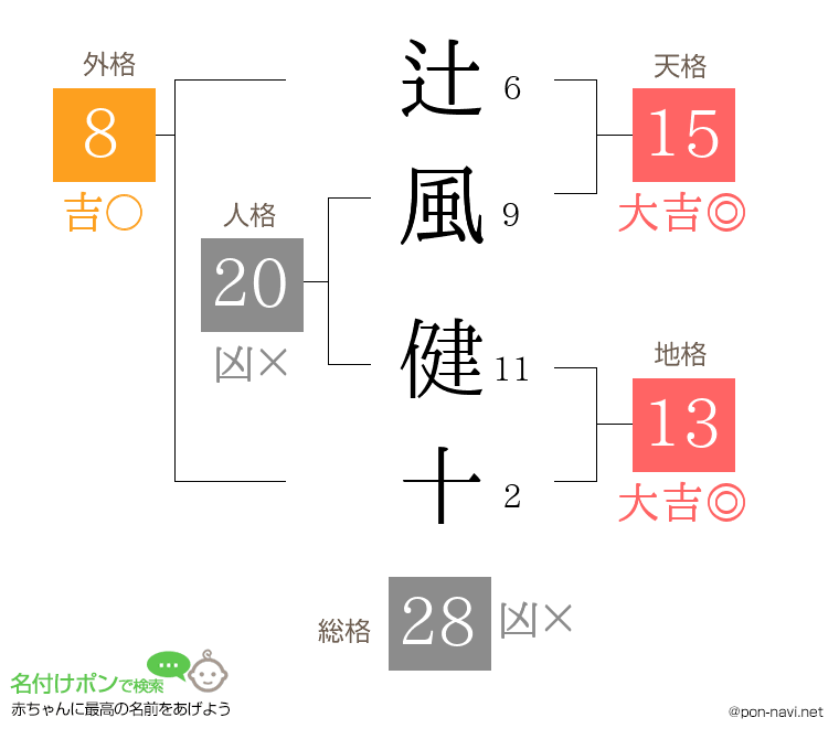 辻風 健十さんの姓名判断結果