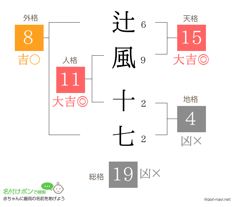 辻風 十七さんの姓名判断結果