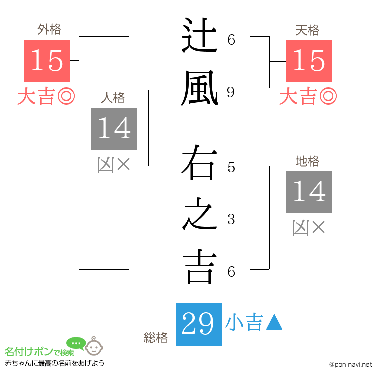 辻風 右之吉さんの姓名判断結果