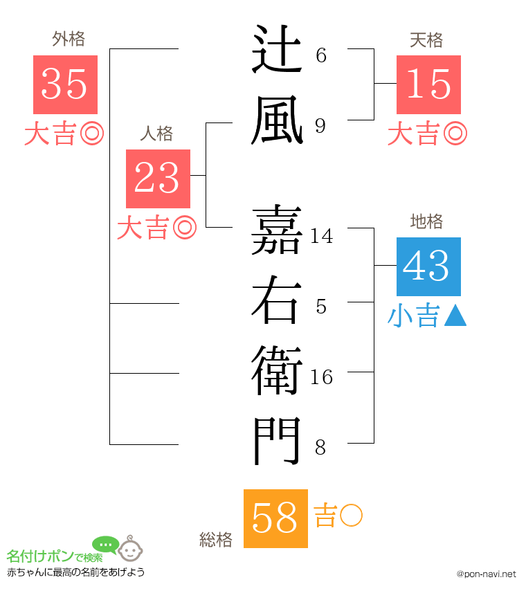 辻風 嘉右衛門さんの姓名判断結果