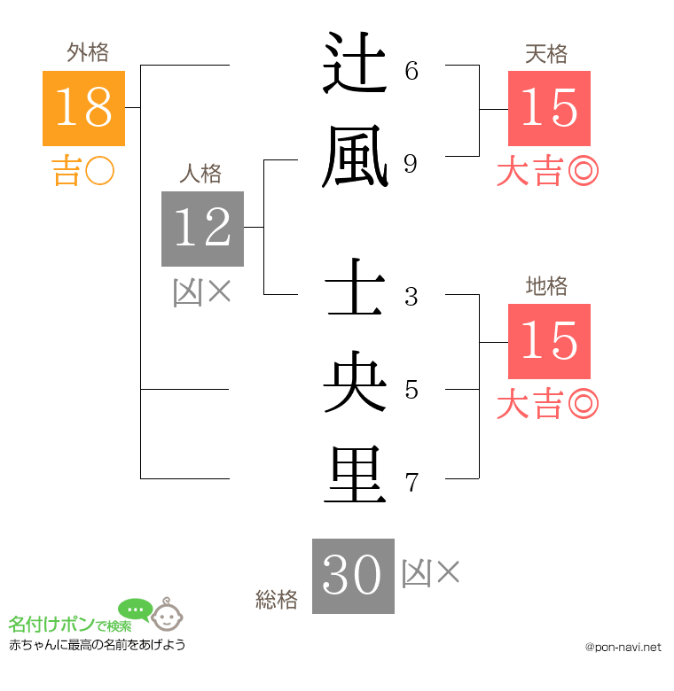 辻風 士央里さんの姓名判断結果