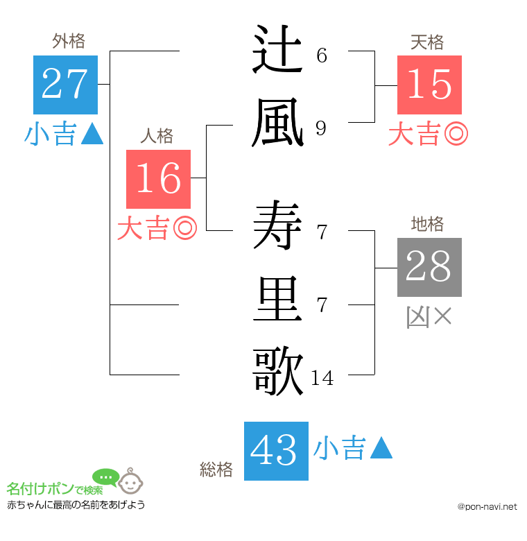 辻風 寿里歌さんの姓名判断結果