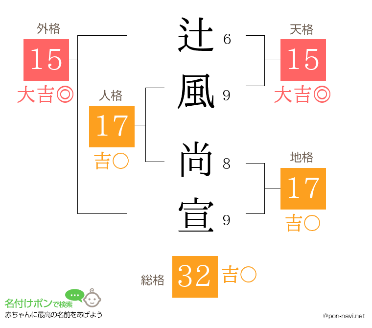 辻風 尚宣さんの姓名判断結果