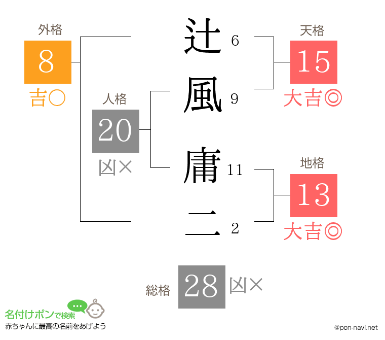 辻風 庸二さんの姓名判断結果