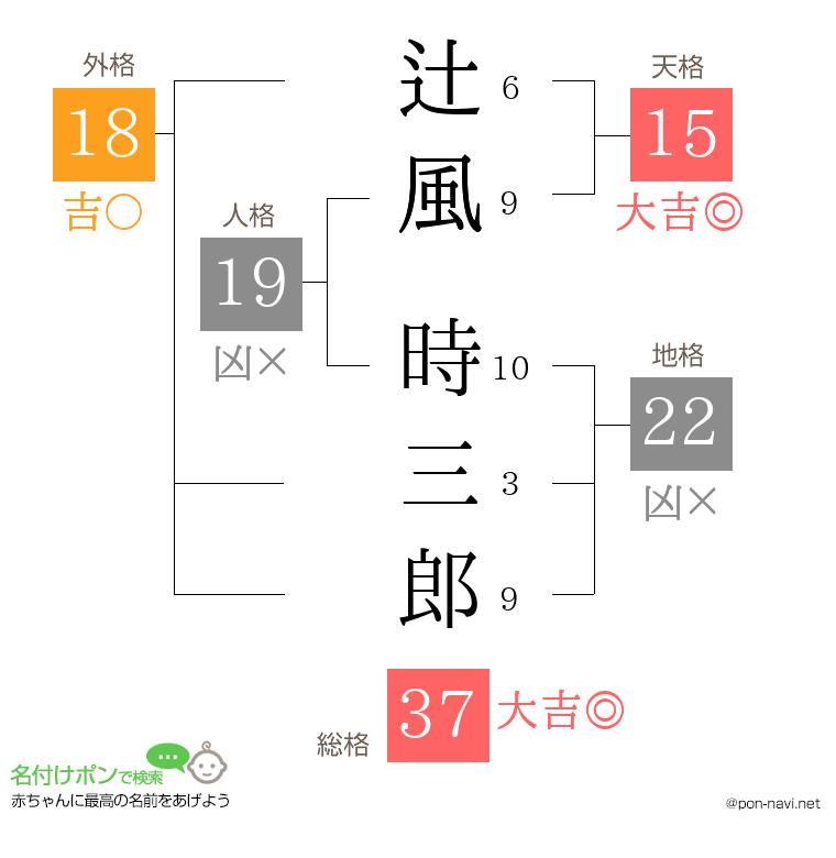 辻風 時三郎さんの姓名判断結果