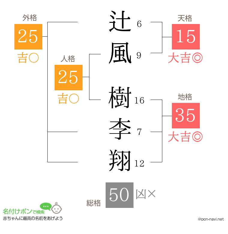 辻風 樹李翔さんの姓名判断結果