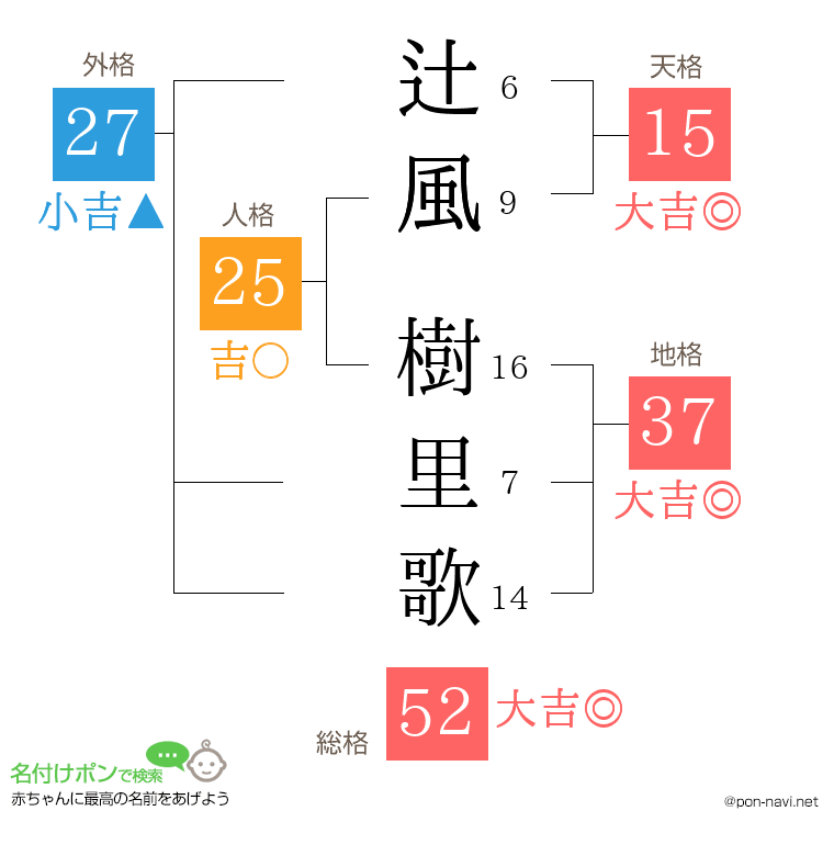 辻風 樹里歌さんの姓名判断結果