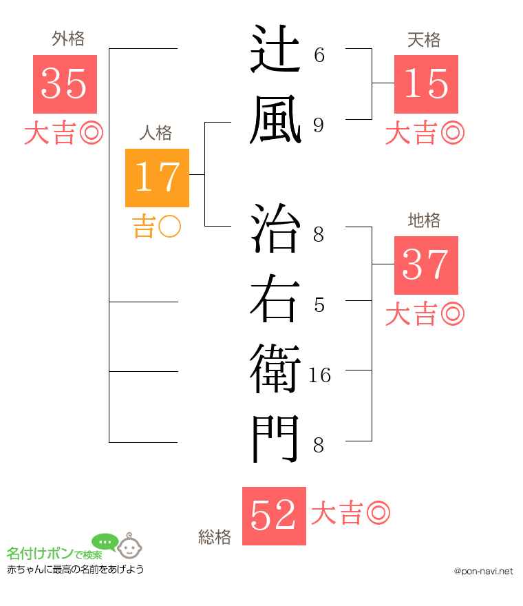 辻風 治右衛門さんの姓名判断結果