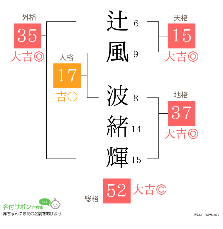 辻風 波緒輝さんの姓名判断結果