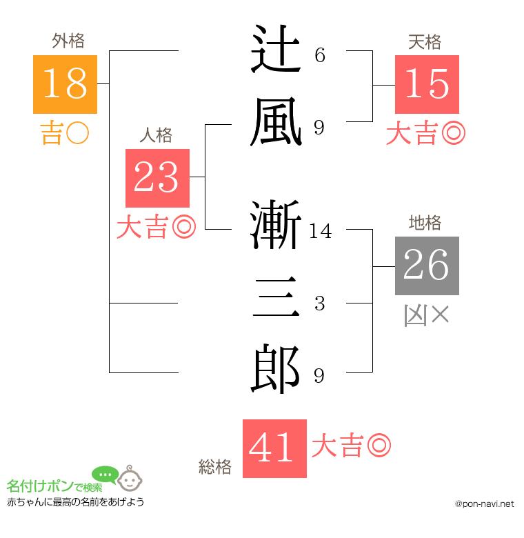 辻風 漸三郎さんの姓名判断結果