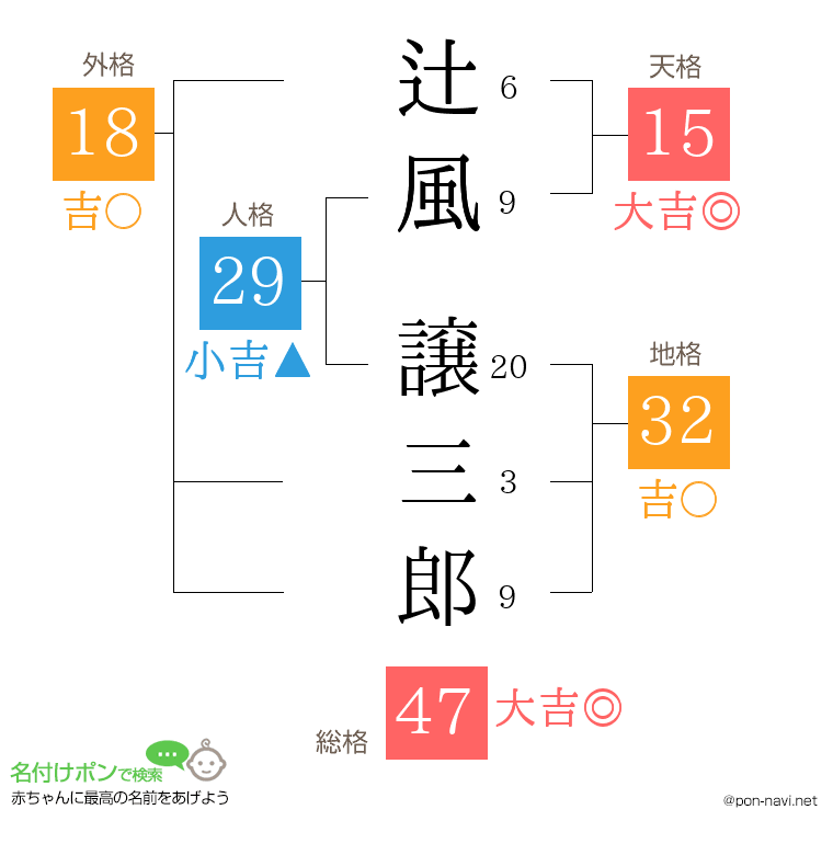 辻風 譲三郎さんの姓名判断結果