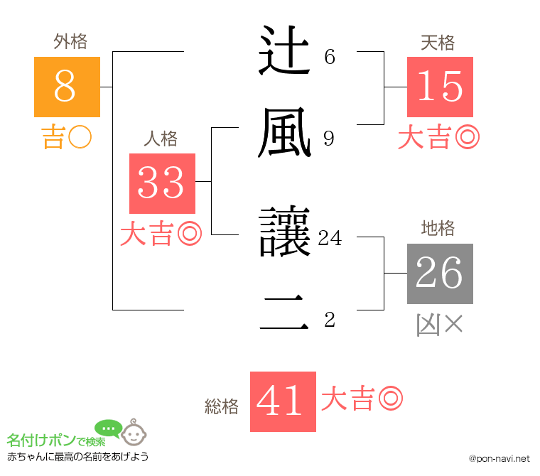 辻風 讓二さんの姓名判断結果