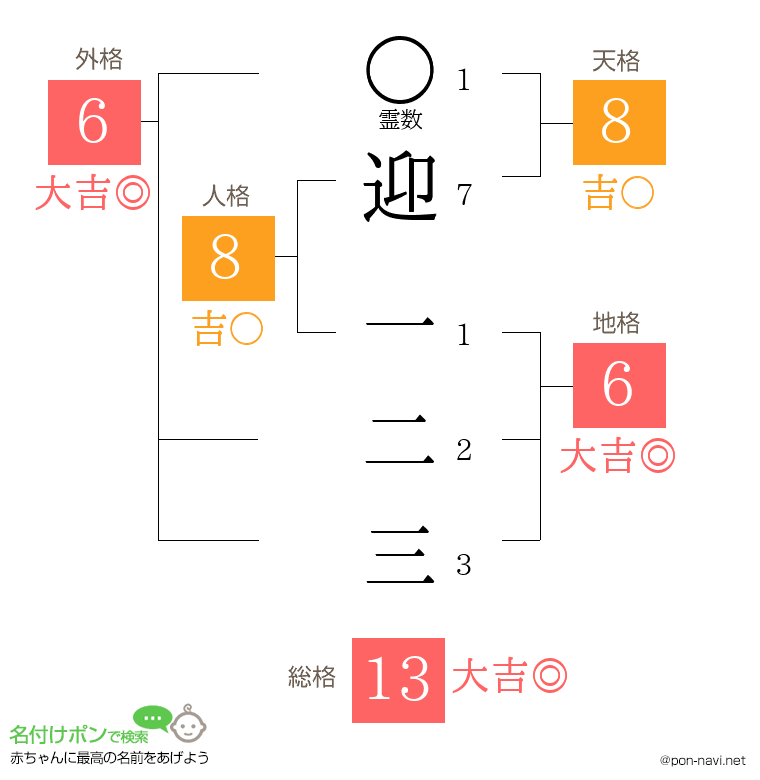 迎 一二三さんの姓名判断結果