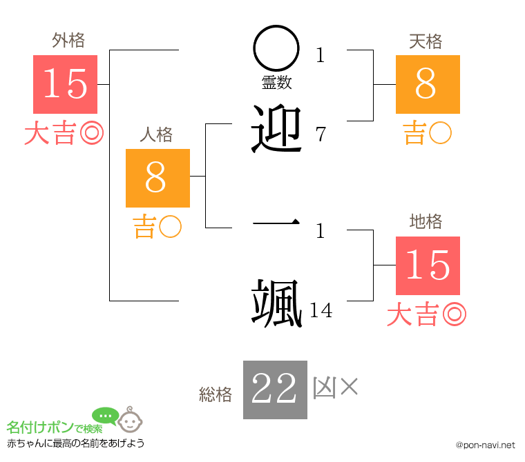 迎 一颯さんの姓名判断結果