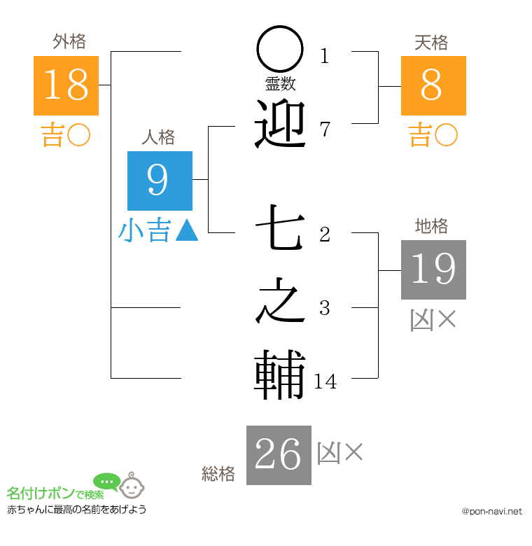 迎 七之輔さんの姓名判断結果