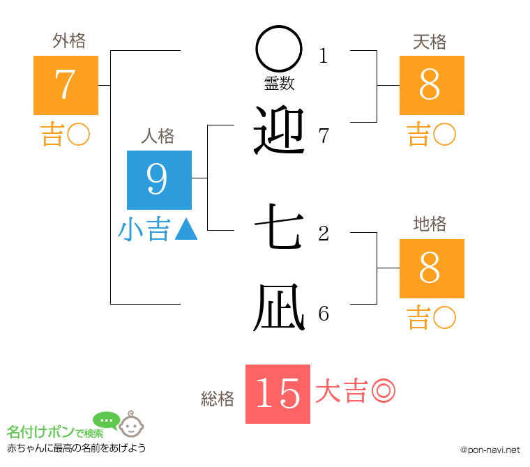 迎 七凪さんの姓名判断結果