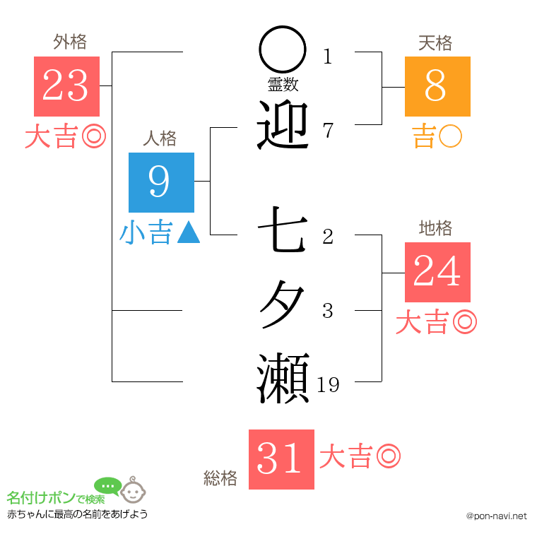 迎 七夕瀬さんの姓名判断結果