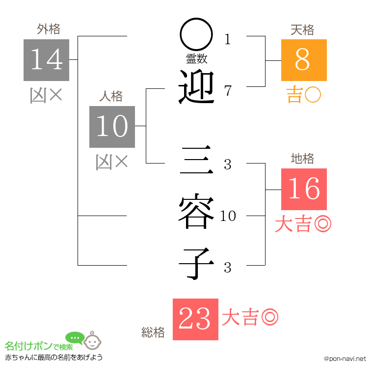 迎 三容子さんの姓名判断結果
