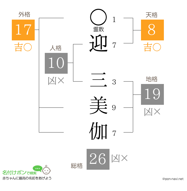 迎 三美伽さんの姓名判断結果
