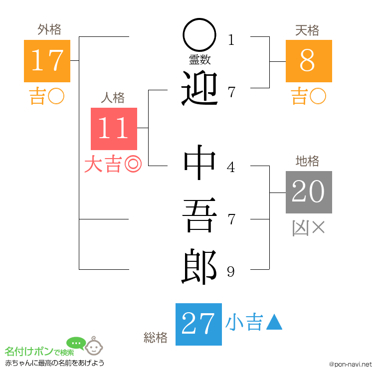 迎 中吾郎さんの姓名判断結果