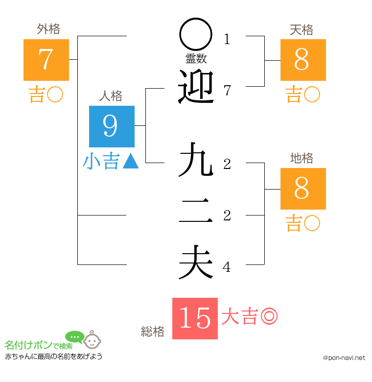 迎 九二夫さんの姓名判断結果