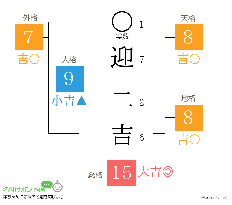 迎 二吉さんの姓名判断結果