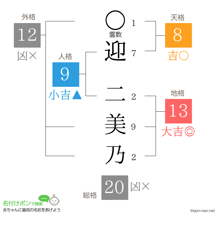 迎 二美乃さんの姓名判断結果