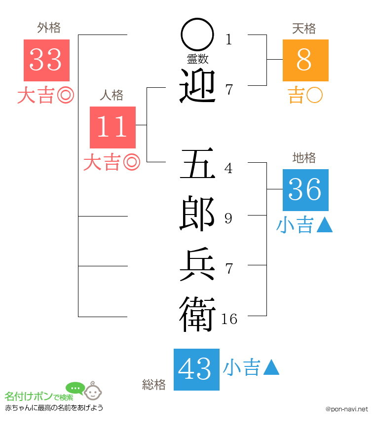 迎 五郎兵衛さんの姓名判断結果