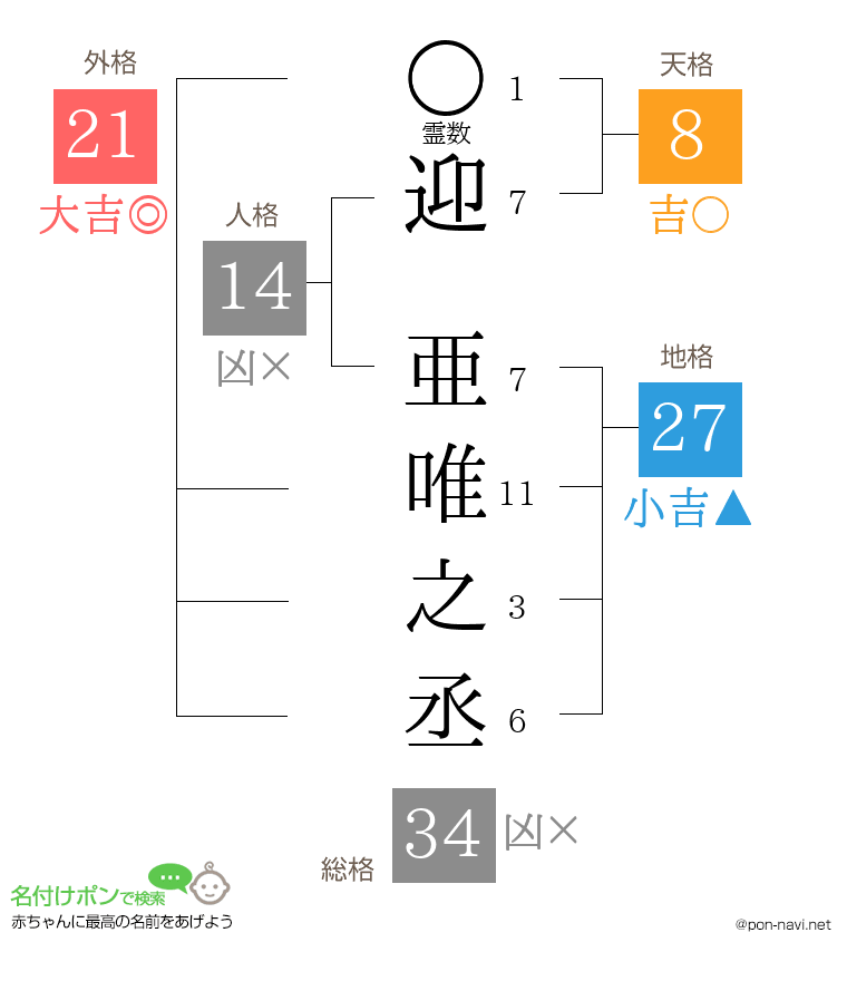 迎 亜唯之丞さんの姓名判断結果