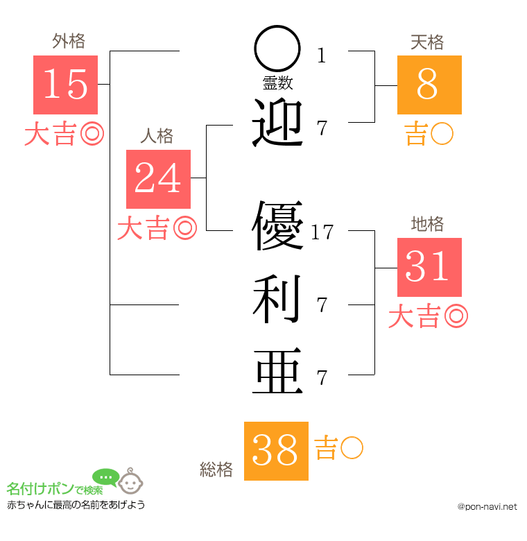 迎 優利亜さんの姓名判断結果