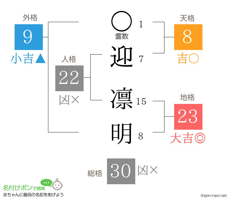迎 凛明さんの姓名判断結果