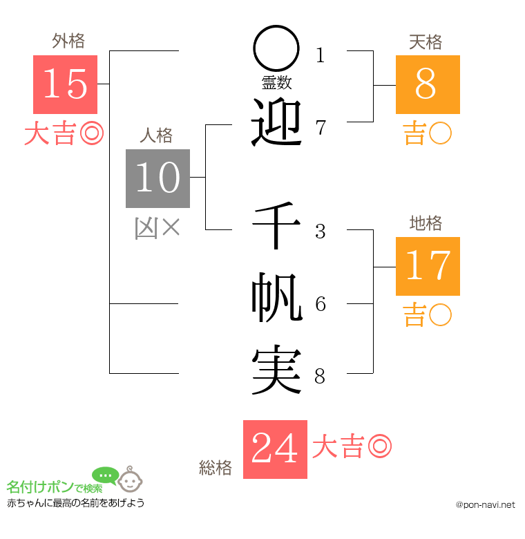 迎 千帆実さんの姓名判断結果