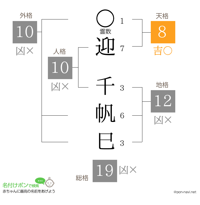 迎 千帆巳さんの姓名判断結果