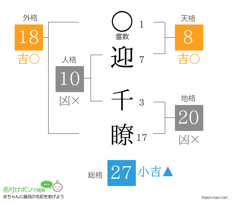 迎 千瞭さんの姓名判断結果