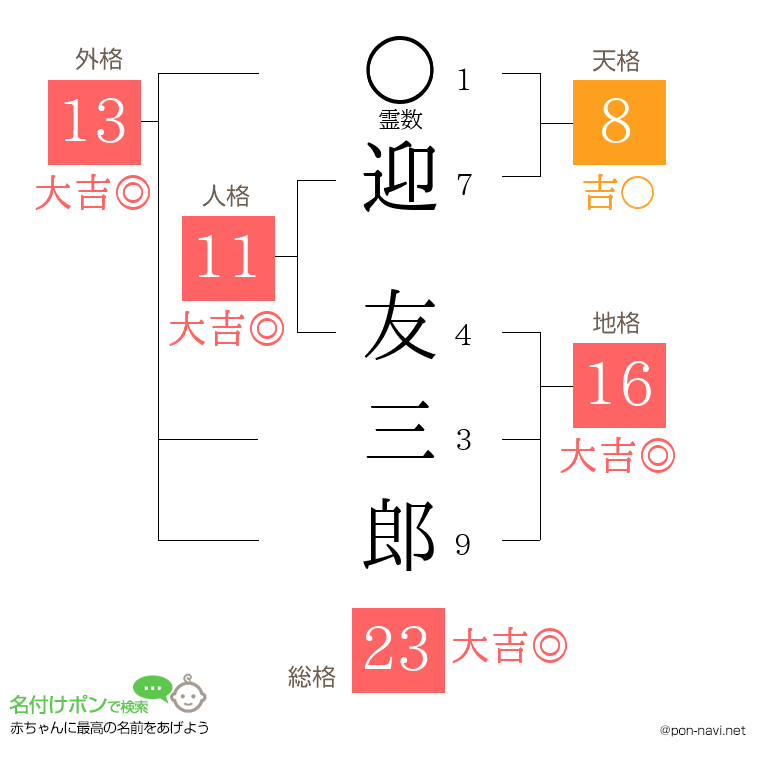 迎 友三郎さんの姓名判断結果