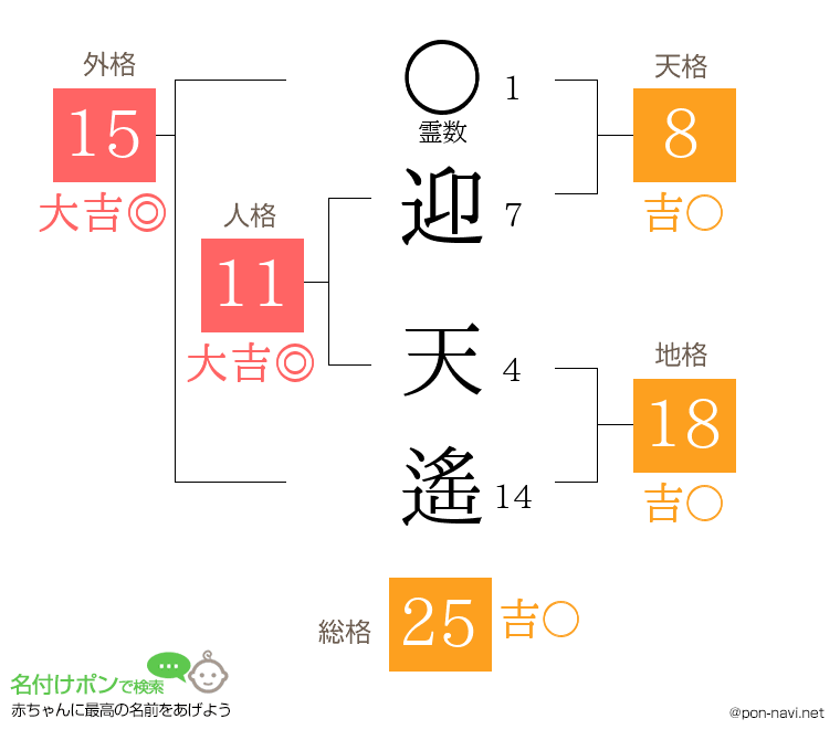 迎 天遙さんの姓名判断結果