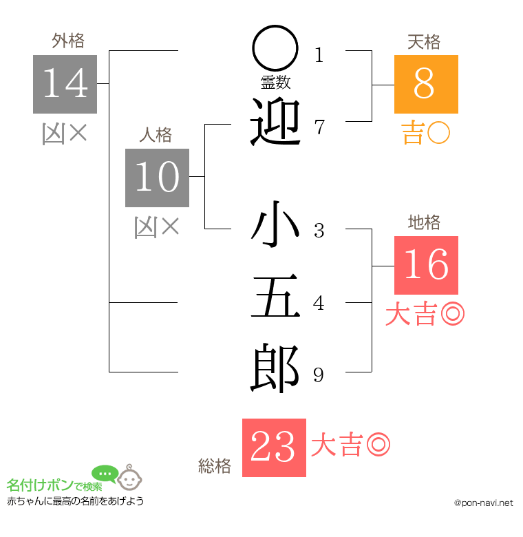 迎 小五郎さんの姓名判断結果
