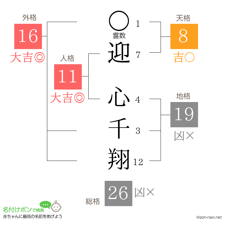 迎 心千翔さんの姓名判断結果