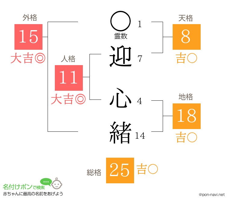 迎 心緒さんの姓名判断結果