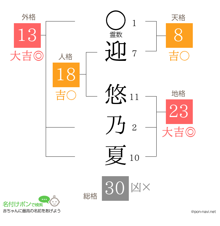 迎 悠乃夏さんの姓名判断結果