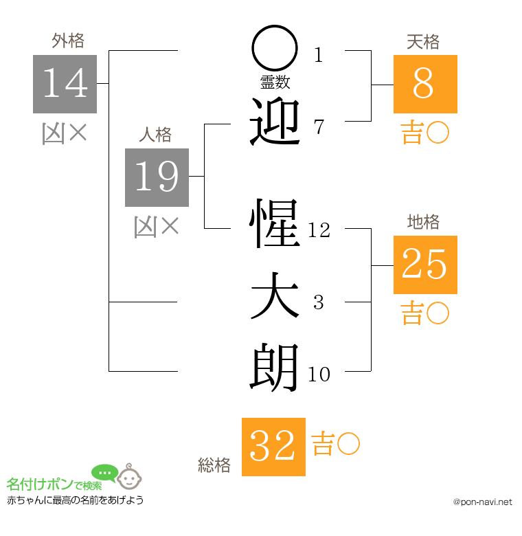迎 惺大朗さんの姓名判断結果