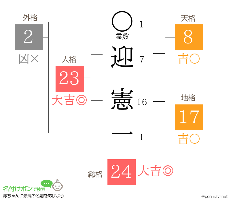 迎 憲一さんの姓名判断結果