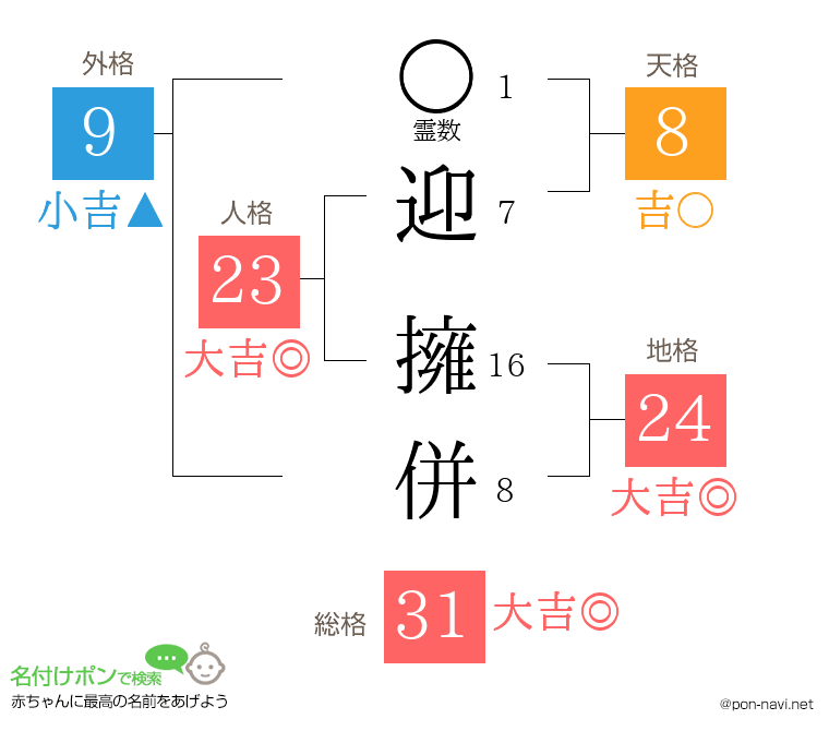 迎 擁併さんの姓名判断結果