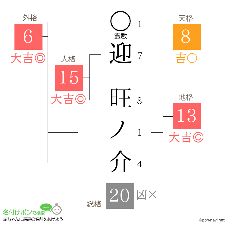 迎 旺ノ介さんの姓名判断結果