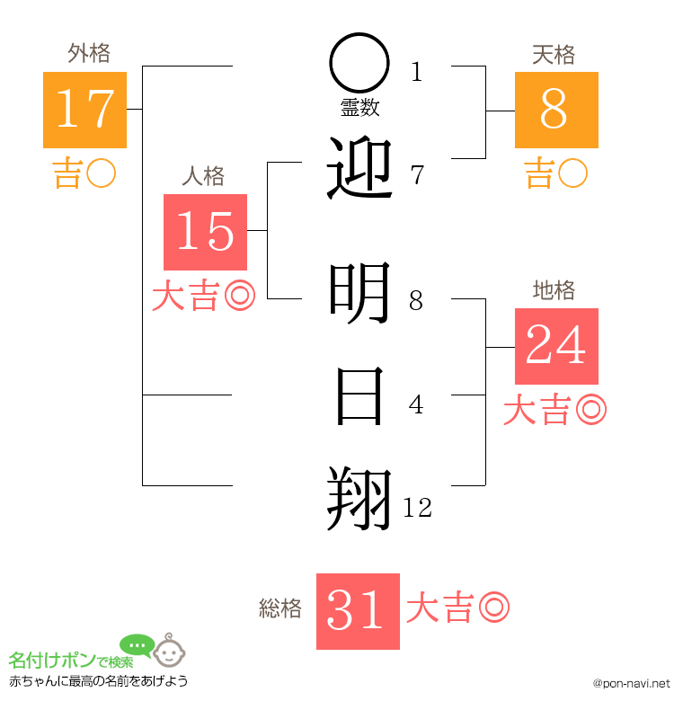 迎 明日翔さんの姓名判断結果
