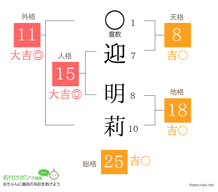 迎 明莉さんの姓名判断結果